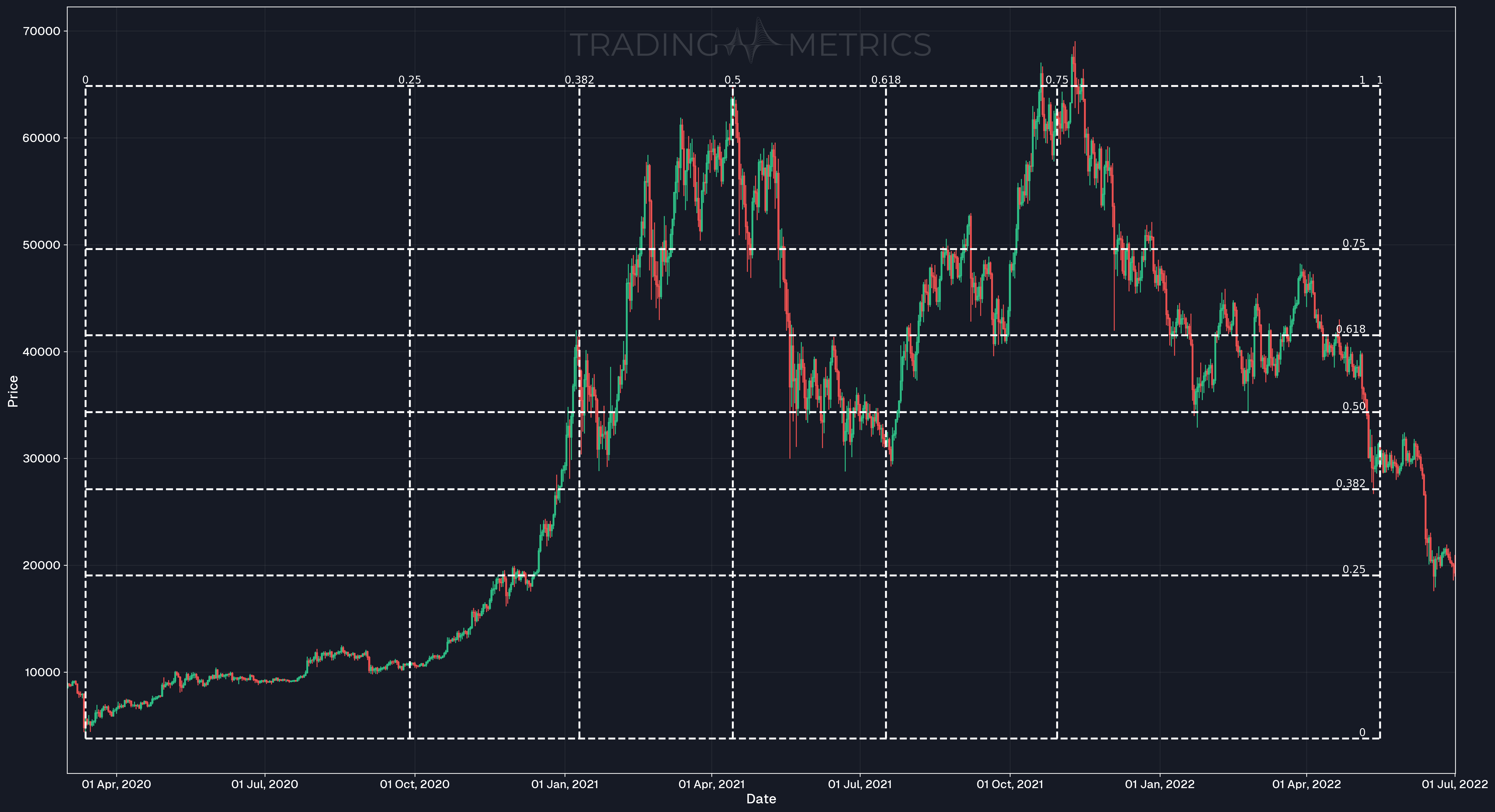 Gann Box (Support and Resistance Lines) - BTC/USDT 1-day chart