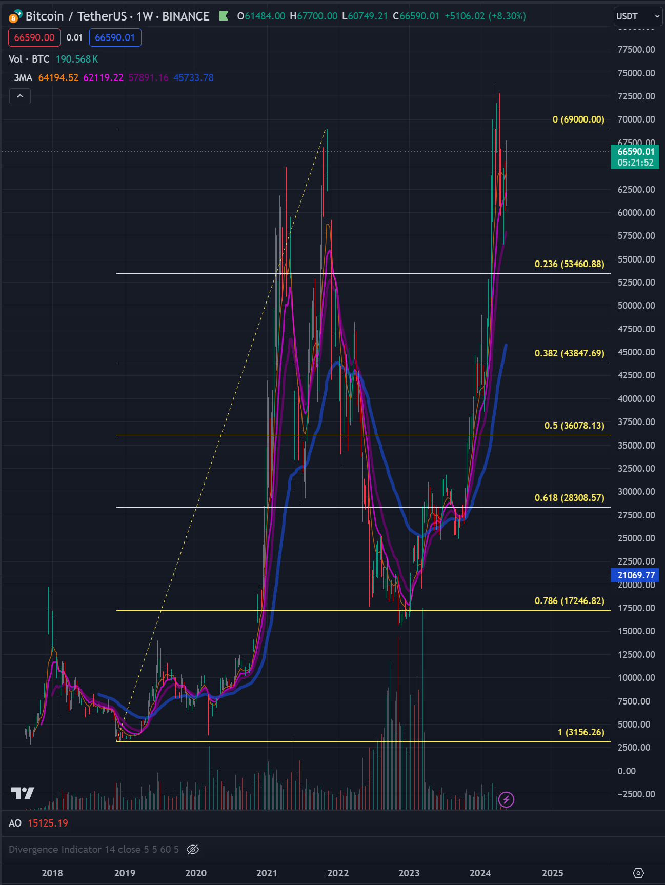 Bitcoin Fibonacci Retracement Levels