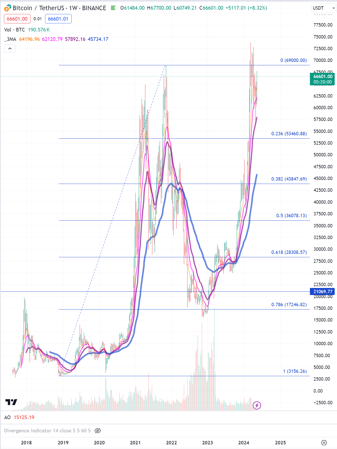 Bitcoin Fibonacci Retracement Levels