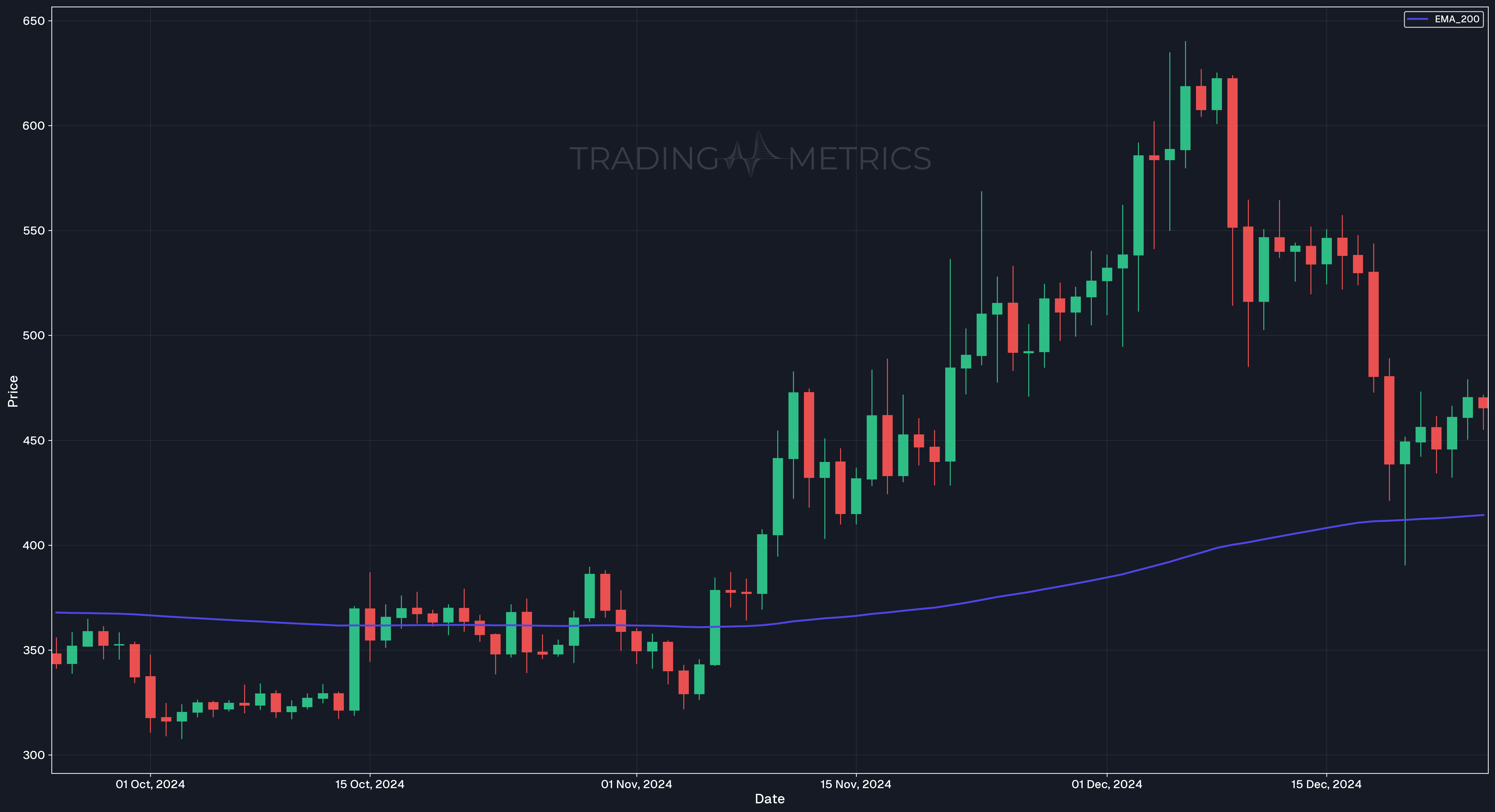EMA (200): The Granddaddy of EMAs - BCH/USDT Daily Chart