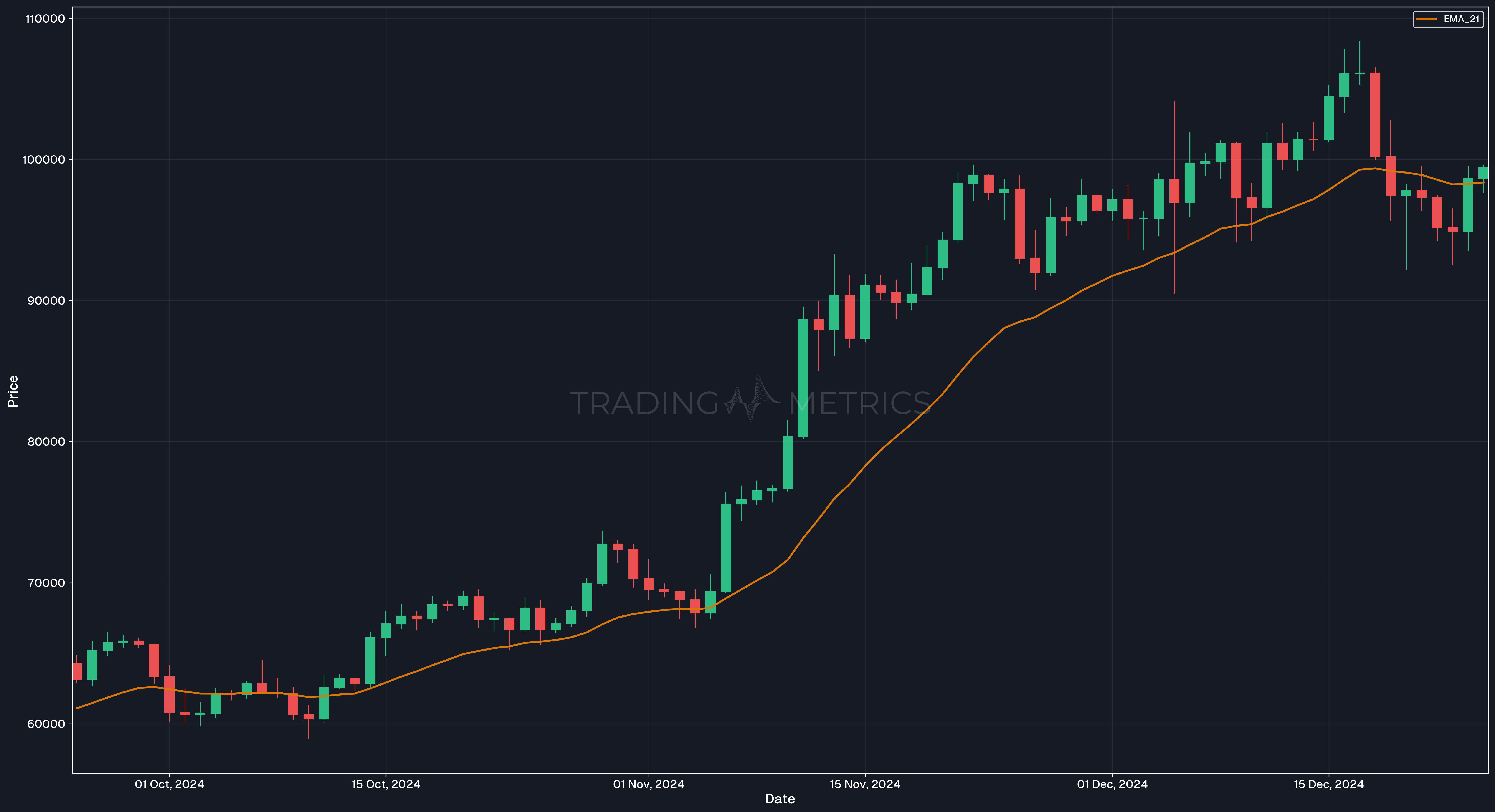 EMA (21): The Intermediate Guide - BTC/USDT Daily Chart