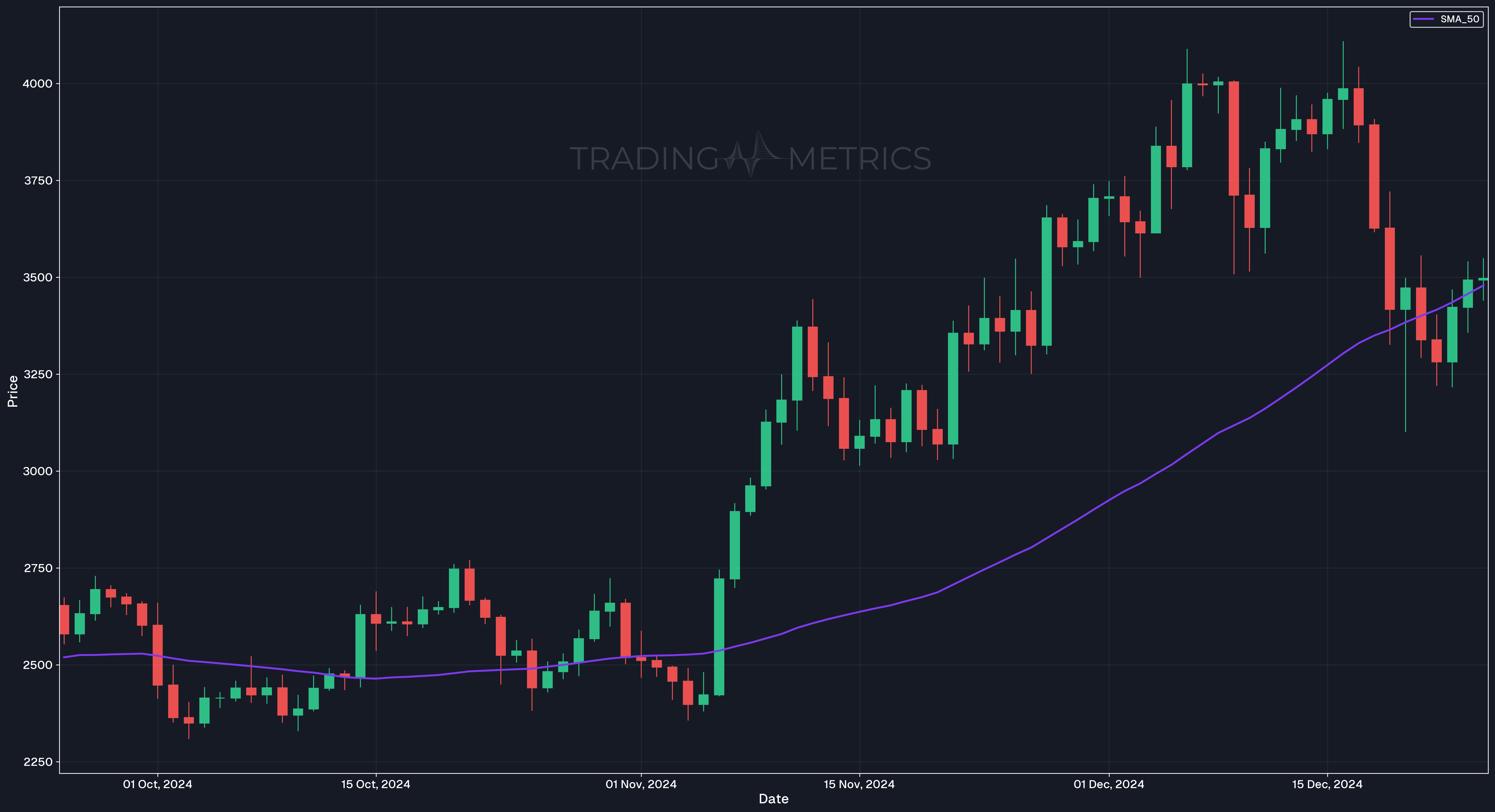 50 DAY SMA - ETH/USDT Daily Chart
