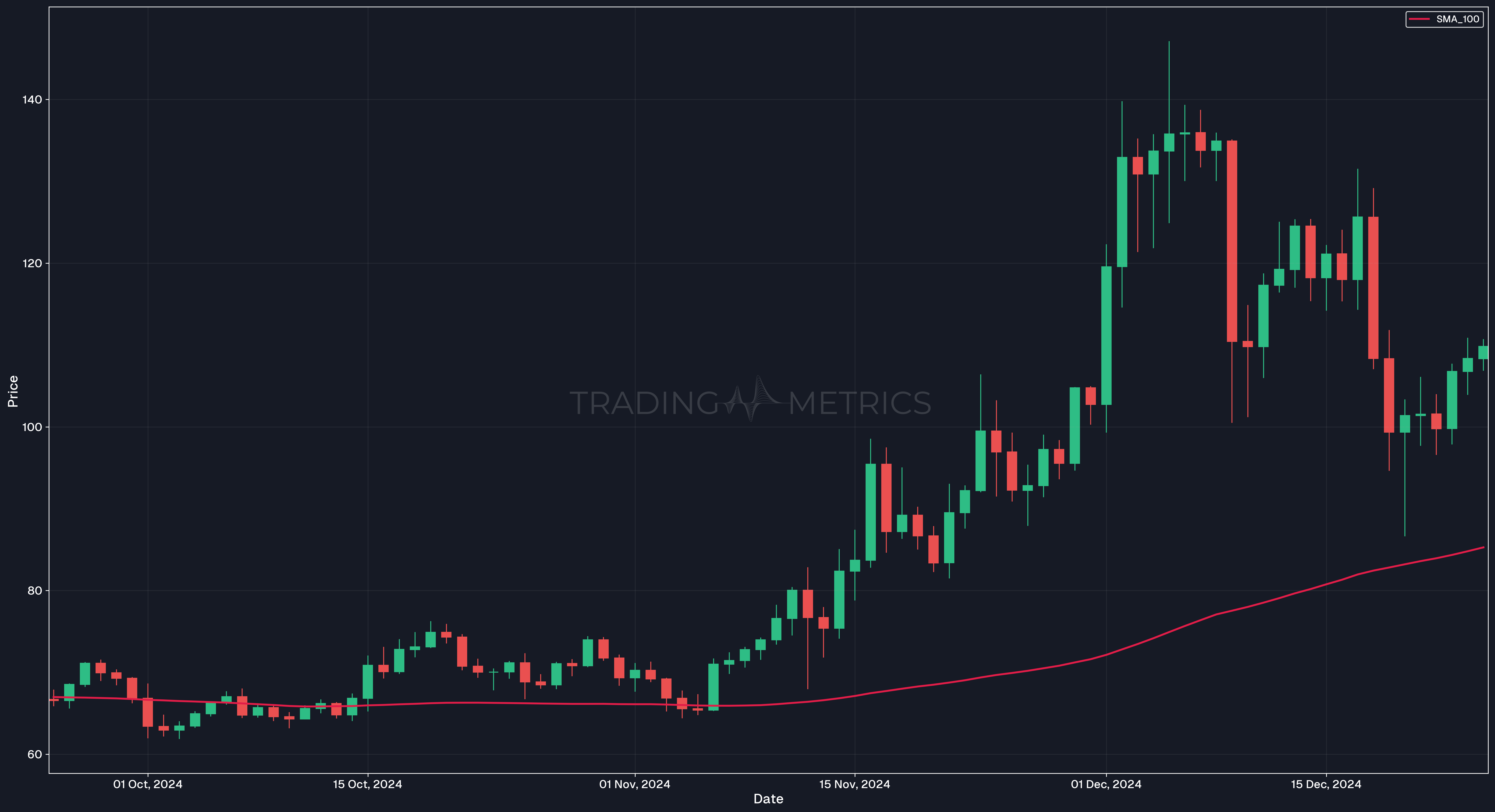 100 DAY SMA - LTC/USDT Daily Chart