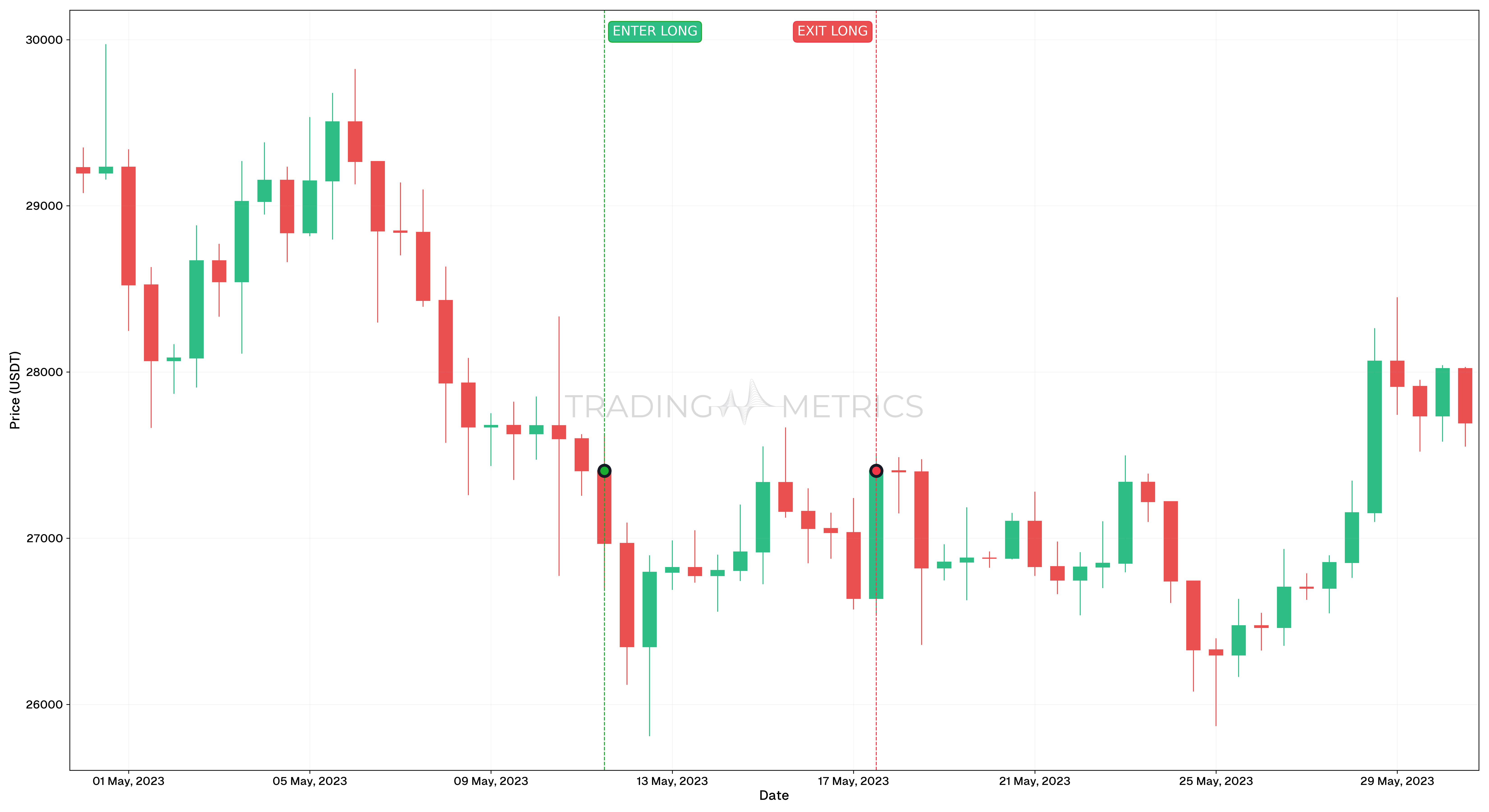 Total Return (Break-Even trade) - BTCUSDT 12h Chart