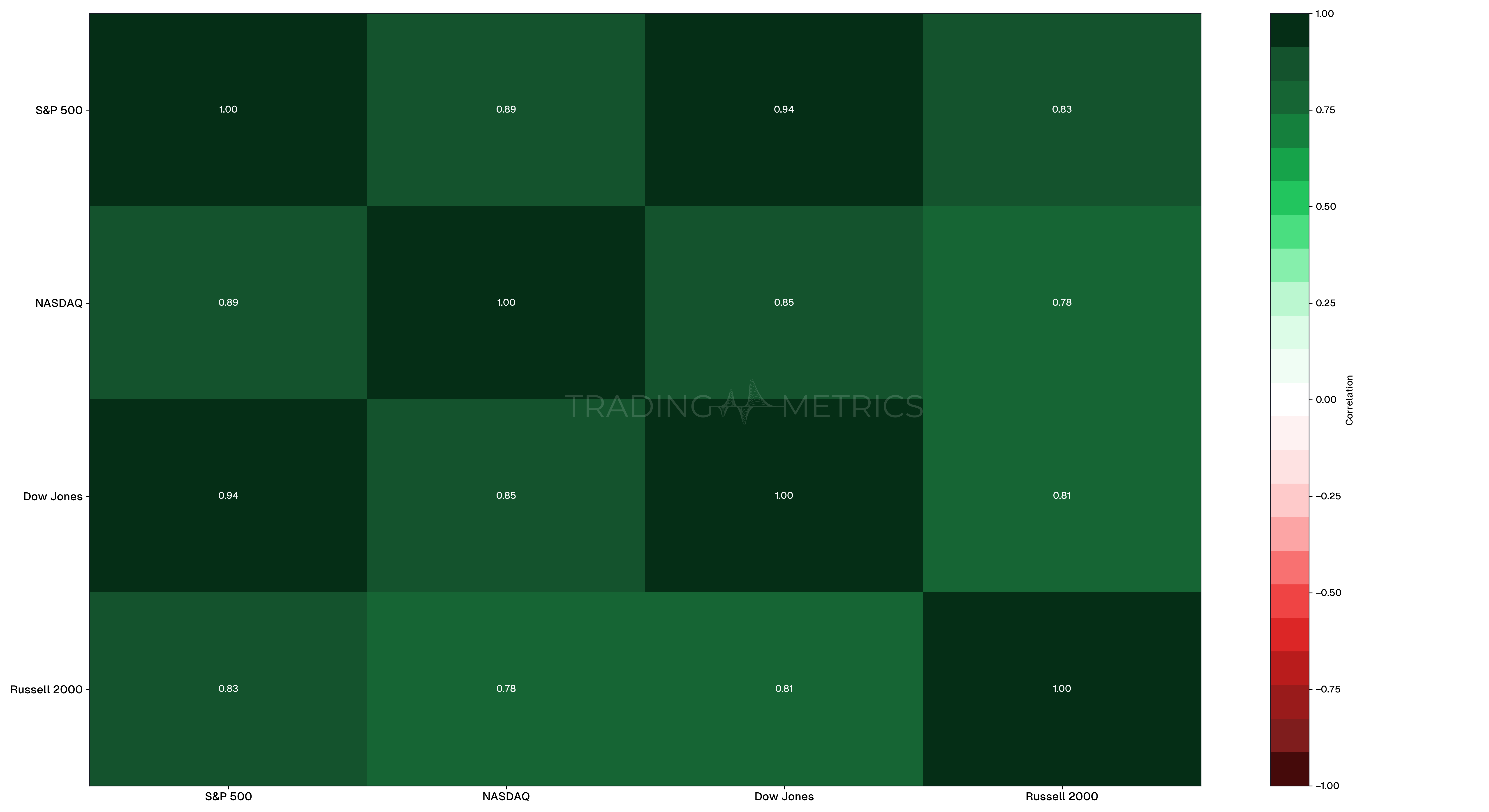 Correlation Between Major Stock Indices
