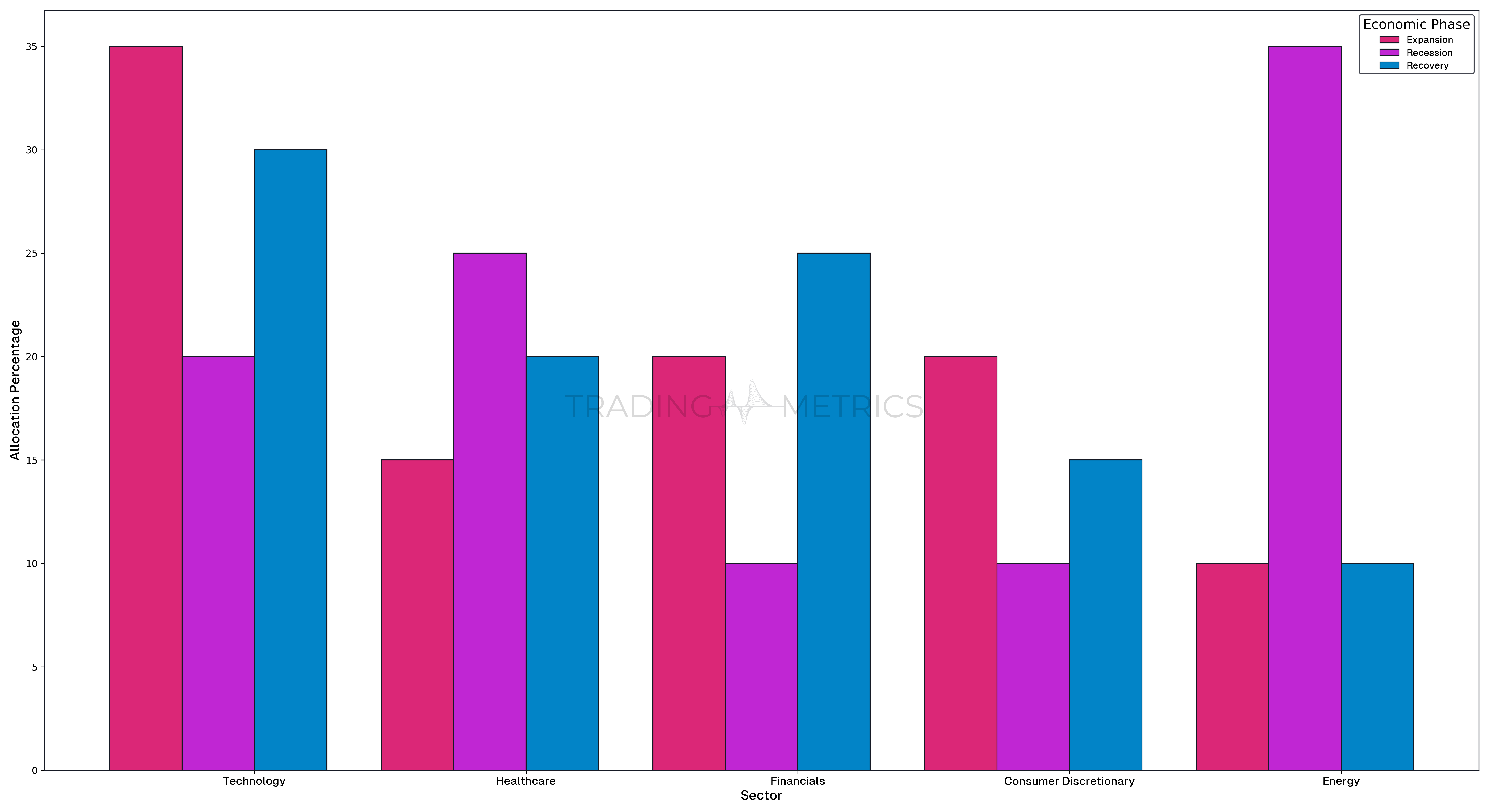 Bar chart: Impact of Sector Rotation